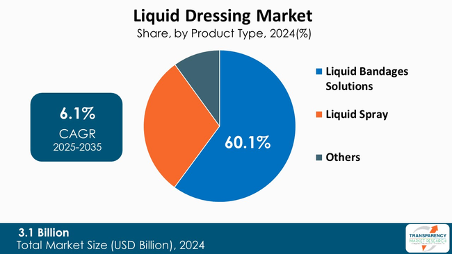 Liquid Dressing Market By Product Type