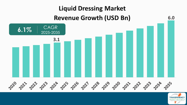 Liquid Dressing Market By Revenue