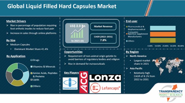 Liquid Filled Hard Capsules Market
