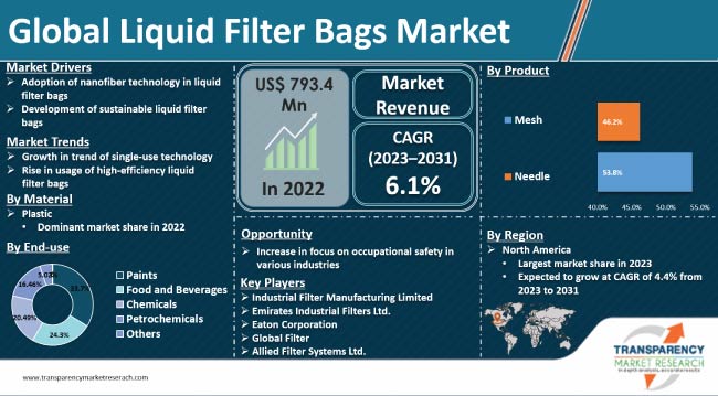 Liquid Filter Bags Market