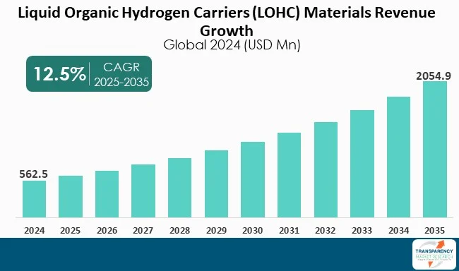 Liquid Organic Hydrogen Carriers Materials Market By Revenue