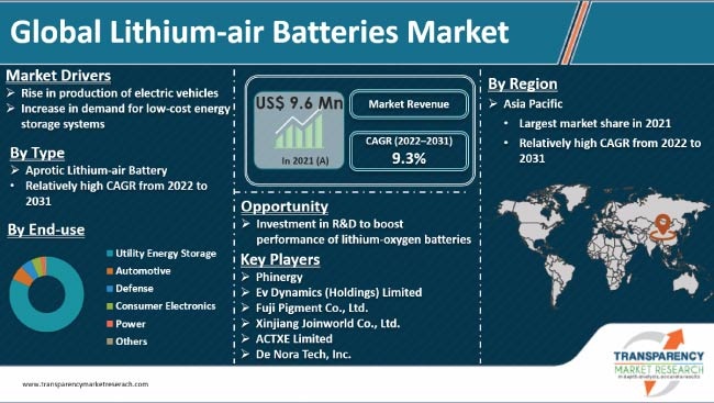 Lithium Air Batteries Market