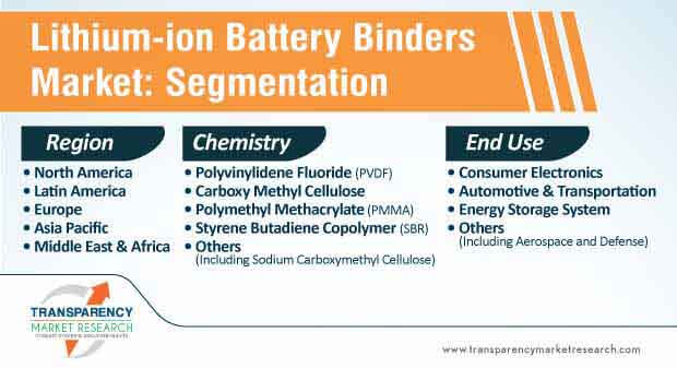 lithium-ion battery binders market segmentation