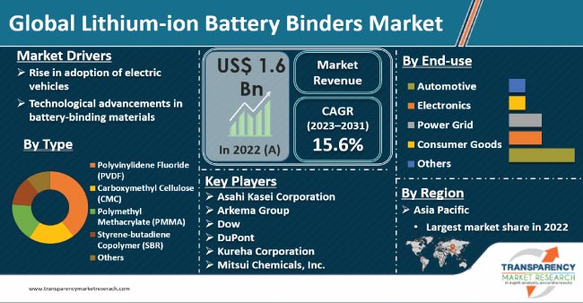 Lithium Ion Battery Binders Market