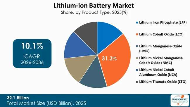 Lithium Ion Battery Market By Type