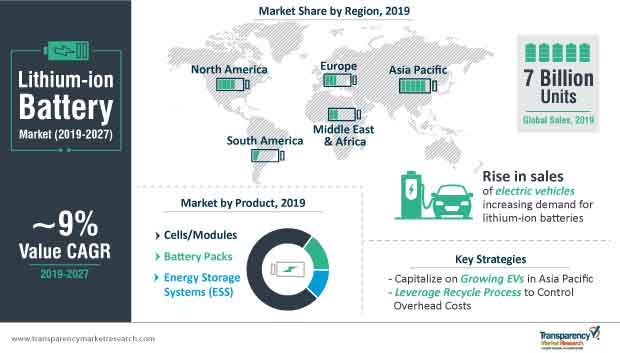 lithium ion battery market infographic