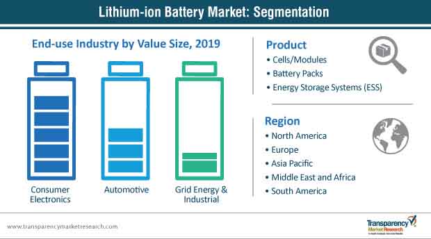 lithium ion battery market segmentation