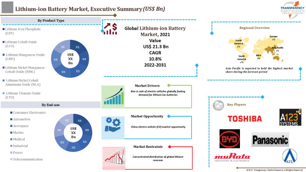 lithium-ion battery market