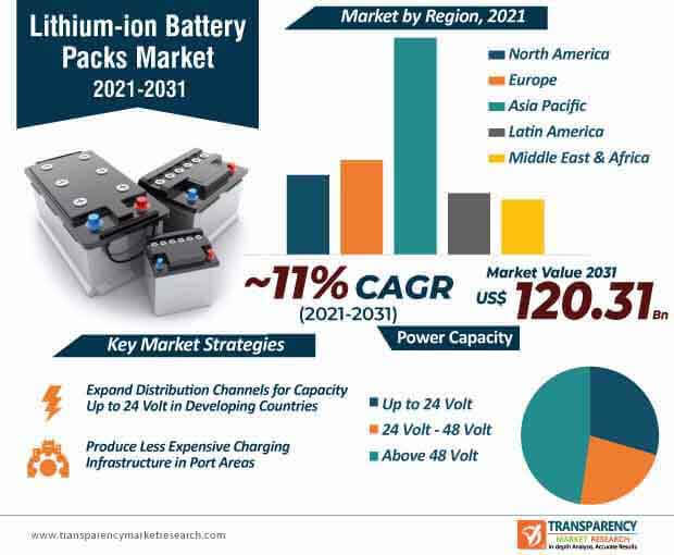 lithium ion battery packs market infographic