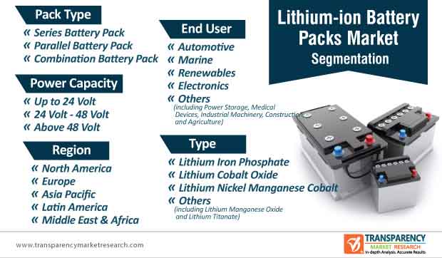 Lithium-ion Battery Packs Market