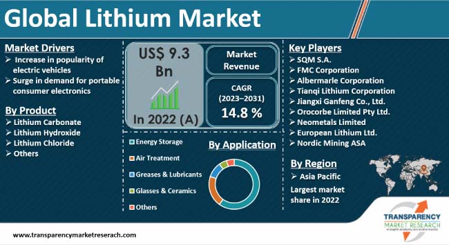 Lithium Market