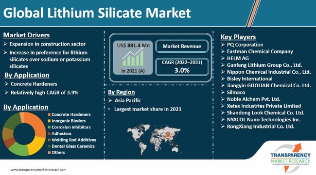 Lithium Silicate Market