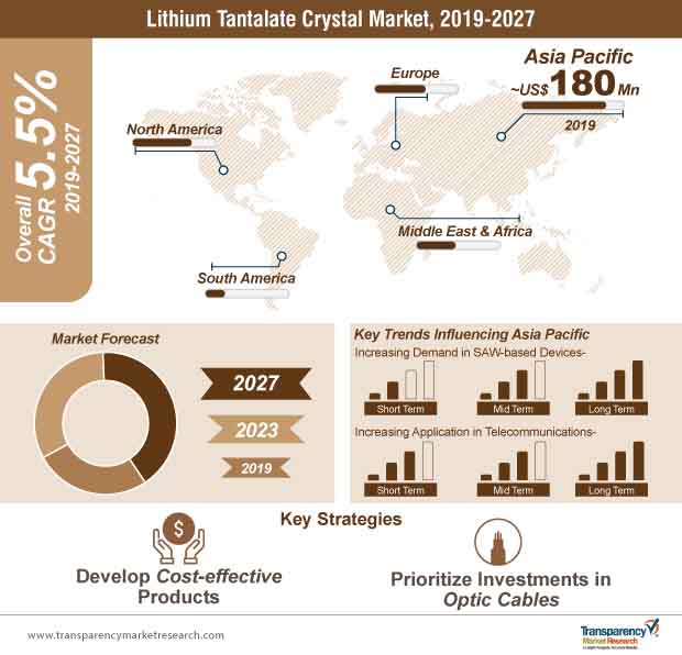 lithium tantalate crystal market infographic