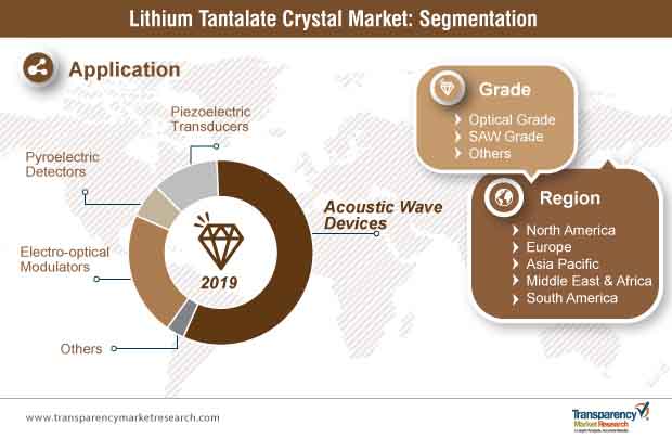 lithium tantalate crystal market segmentation