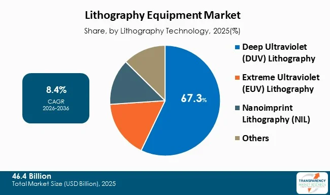 Lithography Equipment Market By Type