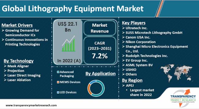 Lithography Equipment Market