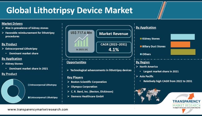 Lithotripsy Device Market