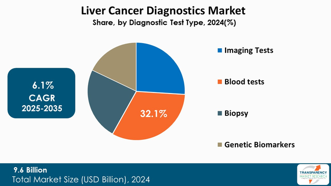 Liver Cancer Diagnostics Market By Type