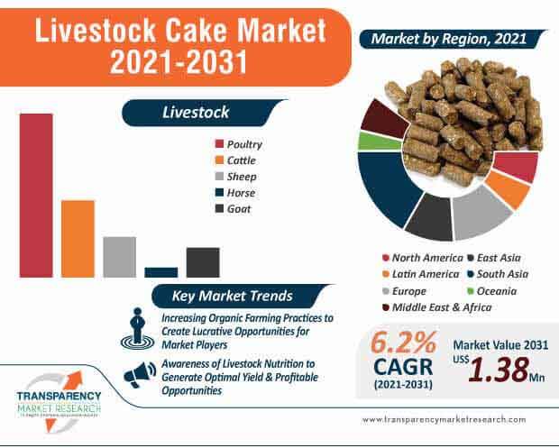 livestock cake market infographic