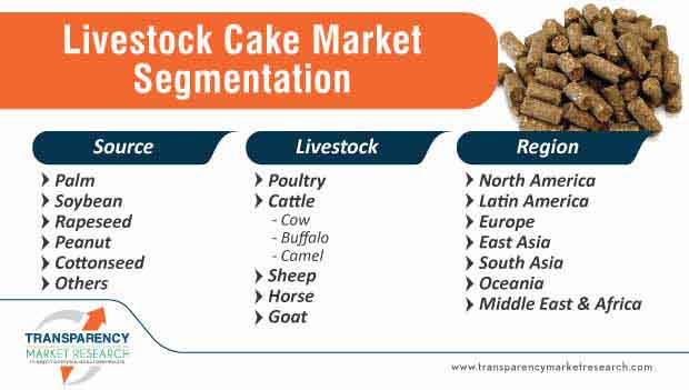 livestock cake market segmentation