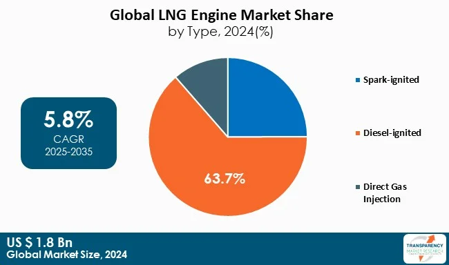 Lng Engine Market By Type Lng Engine Market By Type