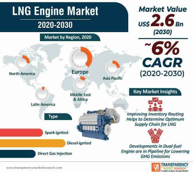 lng engine market infographic