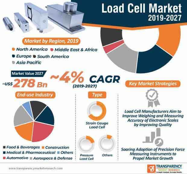 load cells market infographic