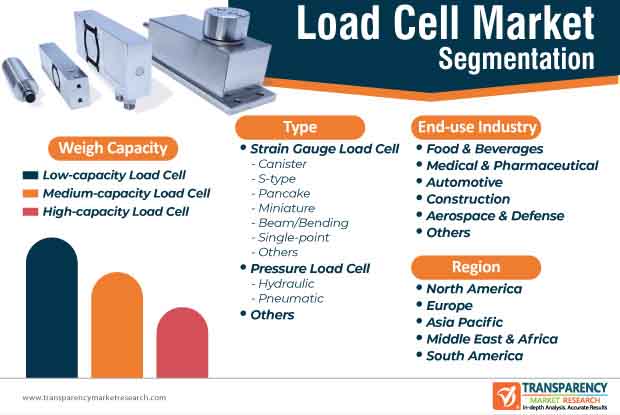 load cells market segmentation