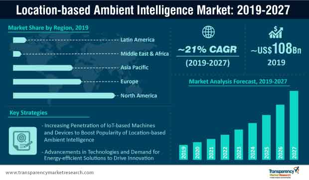 location based ambient intelligence market infographic