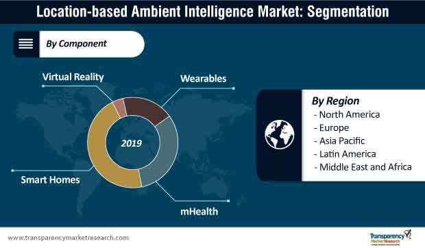 location based ambient intelligence market segmentation