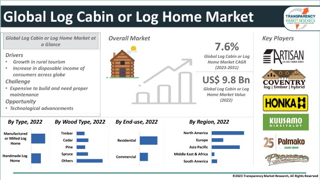 Log Cabin Or Log Home Market