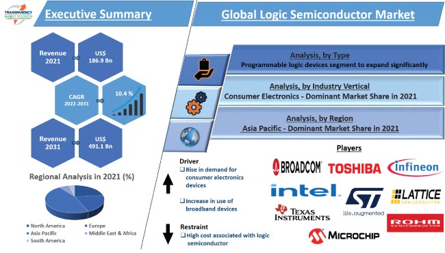 Logic Semiconductor Market