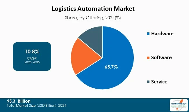 Logistics Automation Market By Offering Logistics Automation Market By Offering