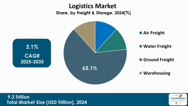 Logistics Market By Freight And Storage