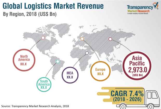 Logistics Market