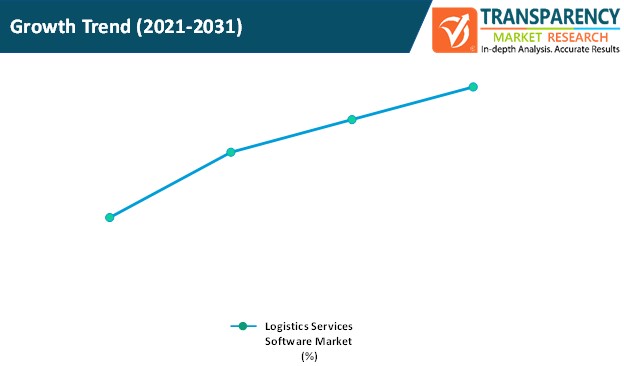 logistics services software market growth trend