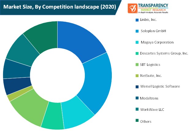 logistics services software market size by competition landscape