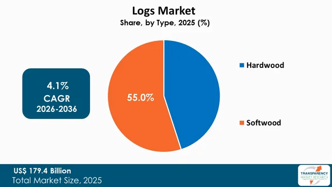 Logs Market By Type Logs Market By Type