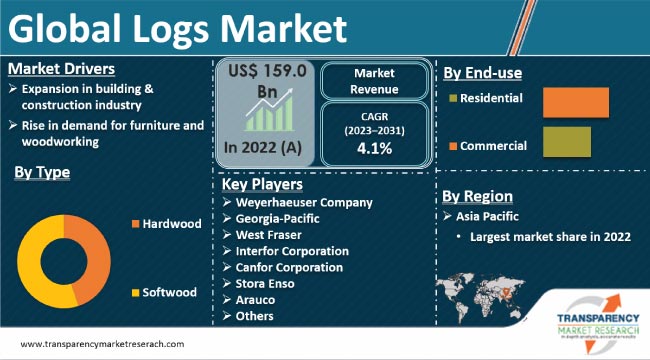 Logs Market