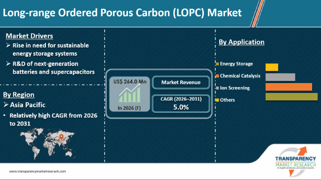 Long Range Ordered Porous Carbon Lopc Market
