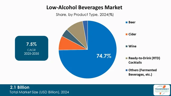 Low Alcohol Beverages Market By Type