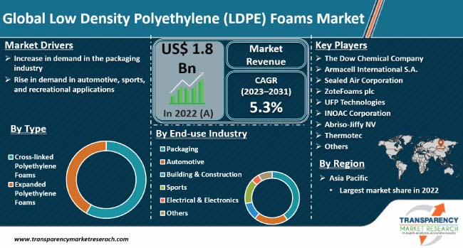 Low Density Polyethylene Ldpe Foams Market