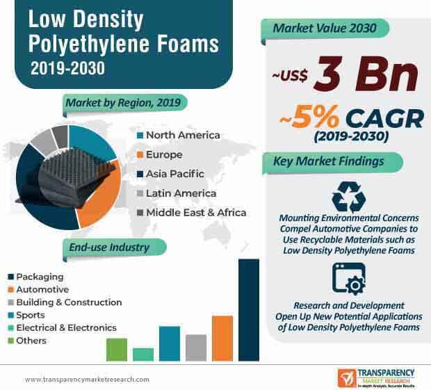 Low Density Polyethylene Market Infographic low density polyethylene market infographic