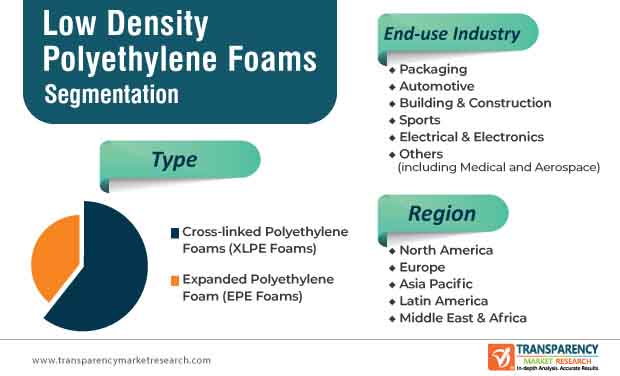 Low Density Polyethylene Market Segmentation low density polyethylene market segmentation