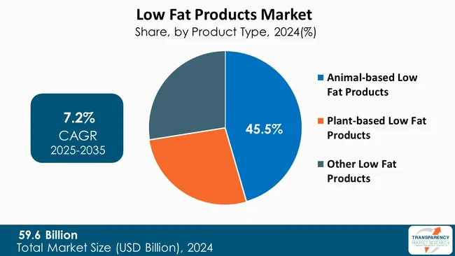 Low Fat Products Market By Product Type