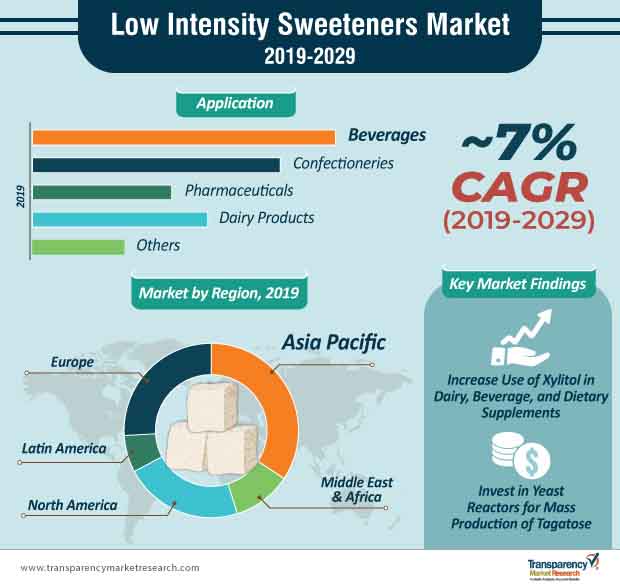 Low Intensity Sweeteners Market to Reach ~US$ 3.1 Bn by 2029