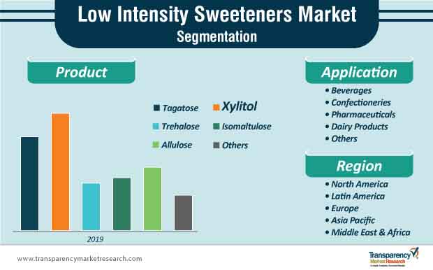 low intensity sweeteners market segmentation