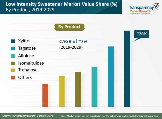 low intensity sweeteners market share