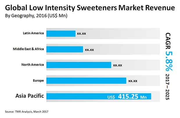 low intensity sweeteners market