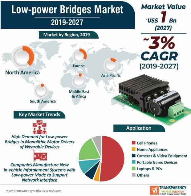 low power bridges market infographic